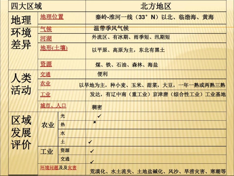 中国四大地理区域课件PPT.pdf_第3页