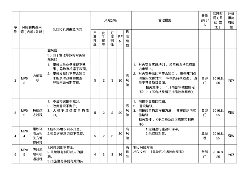 史上最全的IATF16949风险和机遇评估分析表.pdf_第2页