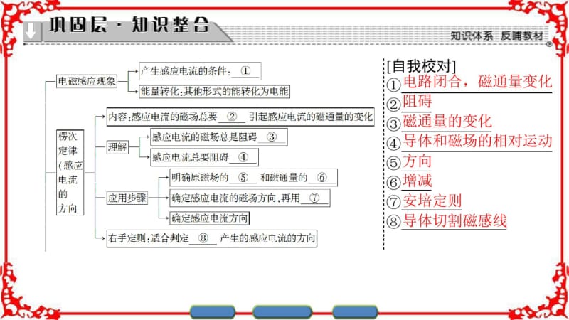 【课堂新坐标】2016-2017学年高中物理沪科版课件选修3-2第1章电磁感应与现代生活章末分层突破.pdf_第2页