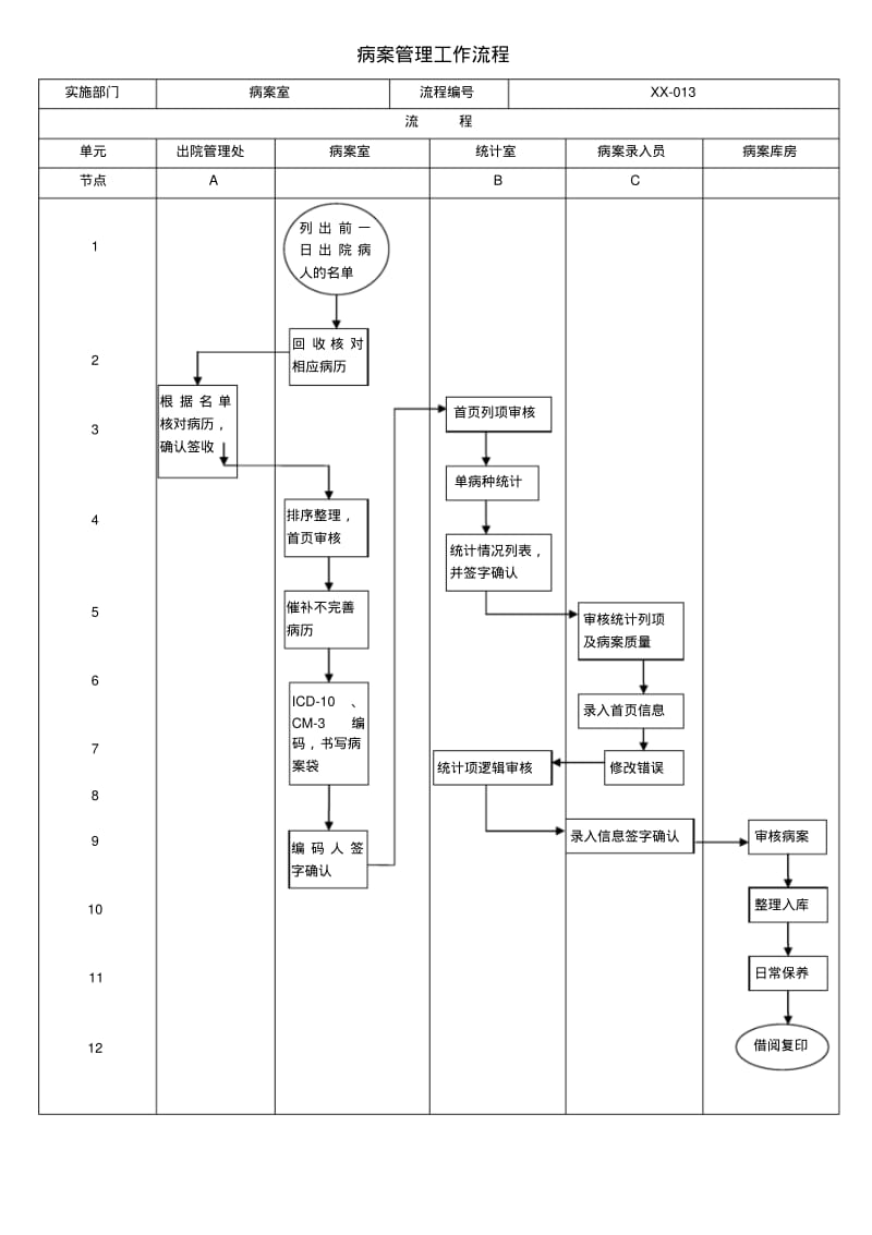 病案管理流程图.pdf_第1页