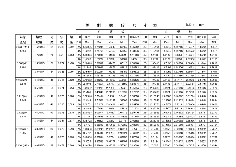 美制螺纹对照表2017.pdf_第1页