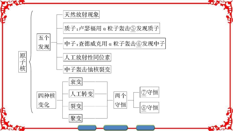 【课堂新坐标】2016-2017学年高中物理人教版选修3-5(课件)第十九章原子核章末分层突破.pdf_第3页