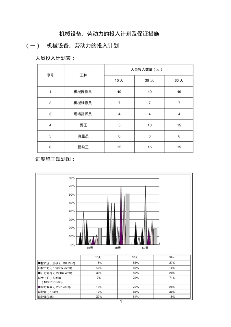 机械设备、劳动力的投入计划及保证措施.pdf_第1页