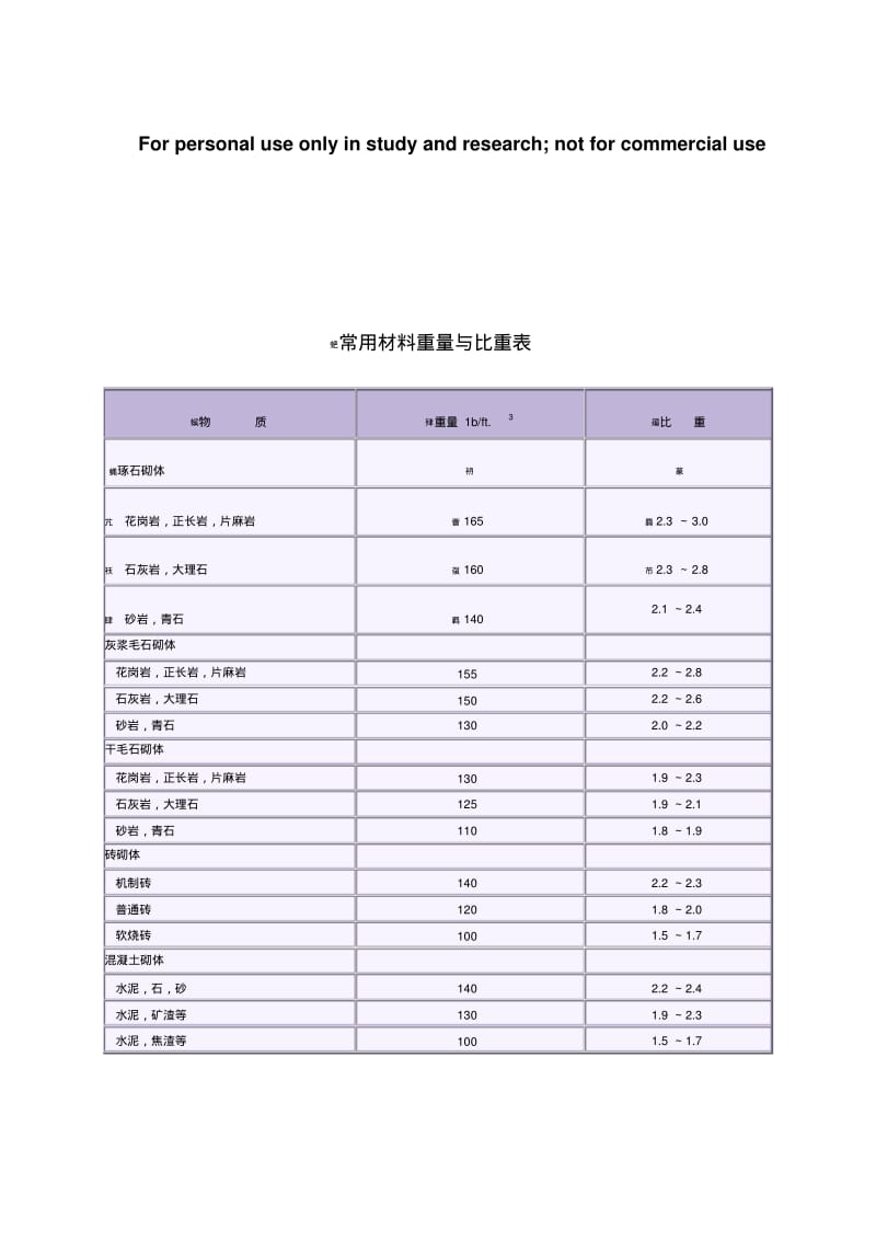 常用材料重量与比重表.pdf_第1页