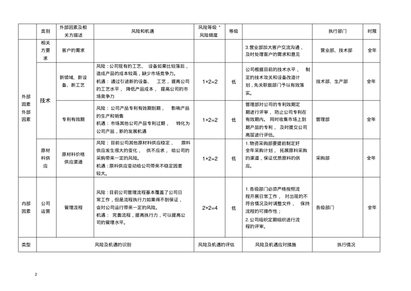 风险与机遇评估分析表.pdf_第2页