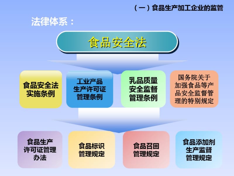 最新食品安全员培训课件.pdf_第3页