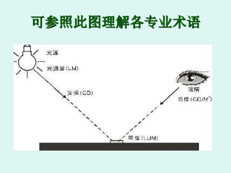 LED日光灯管培训资料(LED新人必学LEDT5T8T10灯管).pdf_第3页