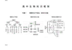 最新高中生物专题复习知识框架(自己整理上课用).pdf