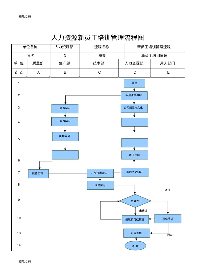 最新新员工培训流程图及工作标准.pdf_第1页