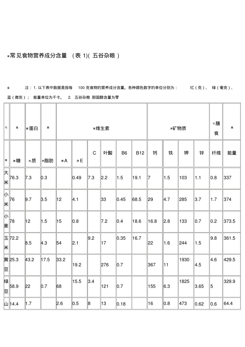 常见食物营养成分含量.pdf_第1页