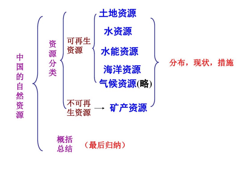 【优质文档】中国自然资源高中地理.pdf_第2页