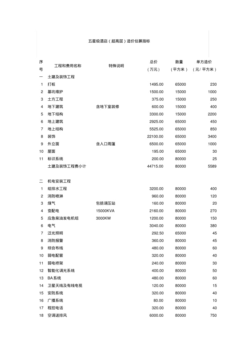 (超高层)五星级酒店详细造价估算指标.pdf_第3页