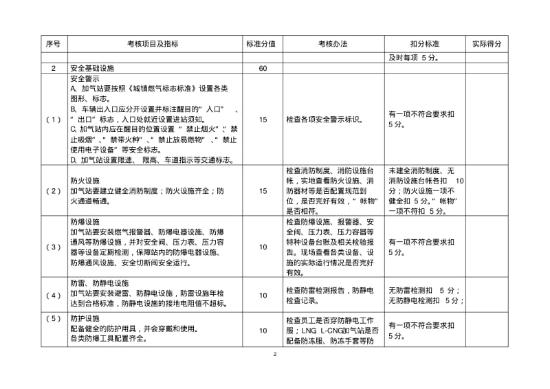 中燃CNG、LNG、L-CNG加气站安全运营检查评定标准.pdf_第2页