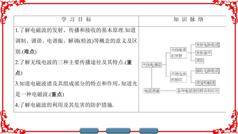 2016-2017学年高中物理沪科版课件选修3-4第三章电磁场与电磁波3.3无线电通信+3.4电磁波家族.pdf_第2页