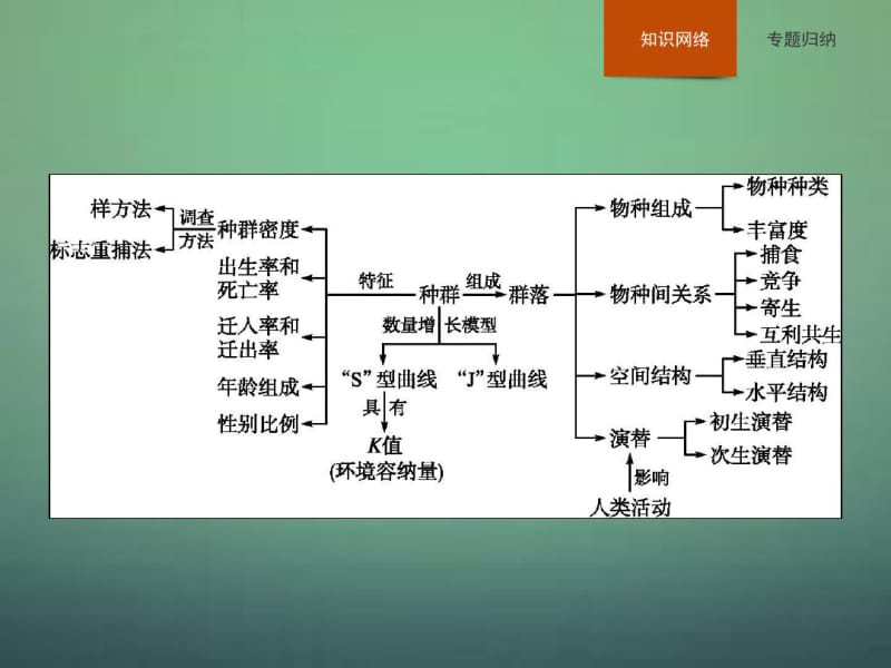 2015-2016学年高中生物第4章种群和群落整合课件新人教版必修3.pdf_第2页