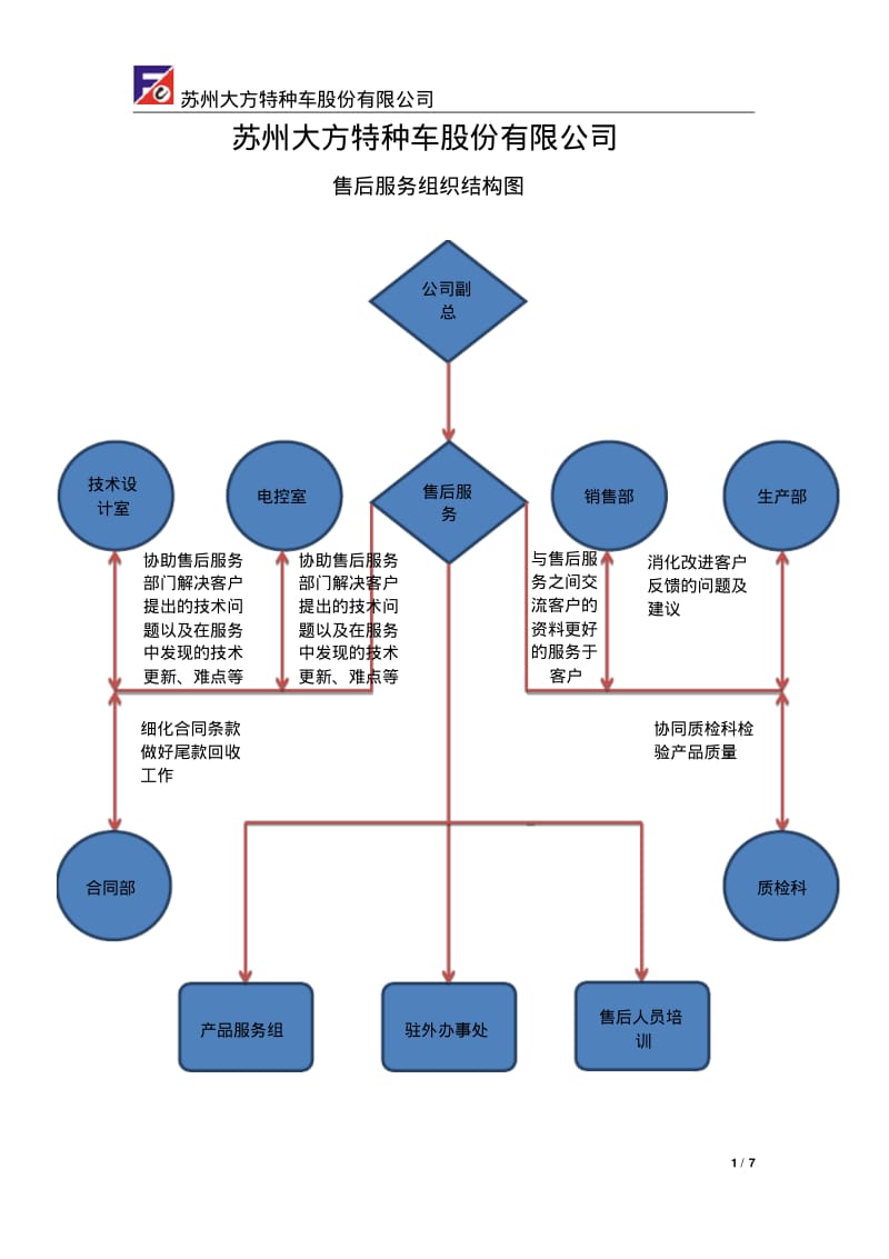 售后服务结构图.pdf_第1页