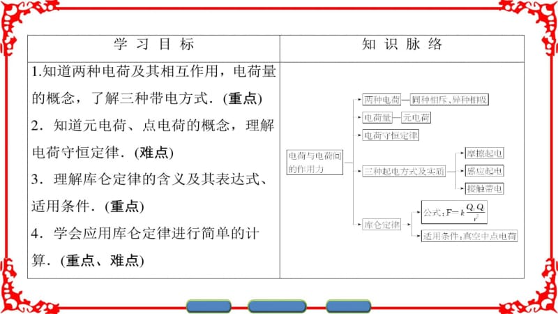 【课堂新坐标】2016-2017学年高中物理人教版选修1-1(课件)第一章电场电流1.pdf_第2页