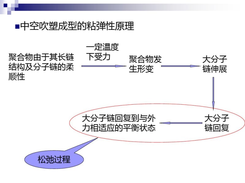 中空吹塑和模压成型共48张.pdf_第3页