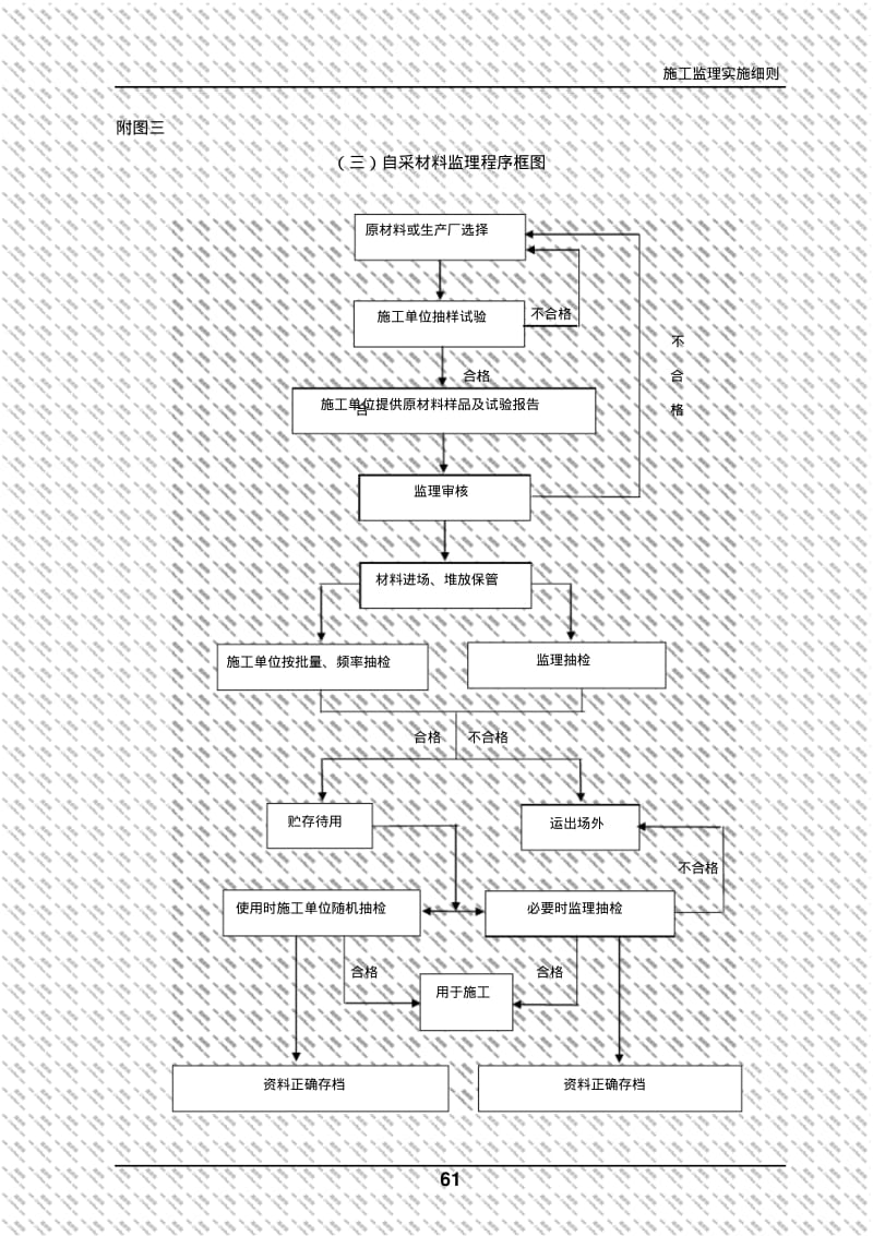 【优质文档】公路工程监理工作流程图全套.pdf_第3页