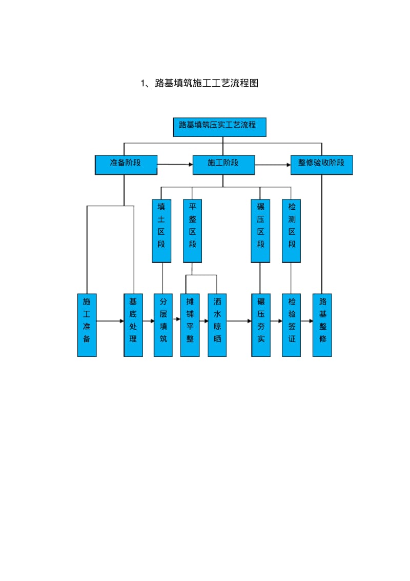 【优质文档】公路施工工艺流程图.pdf_第3页