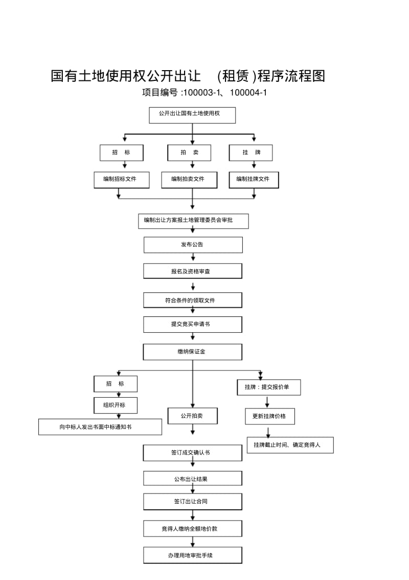 【优质文档】国有土地使用权公开出让租赁程序流程图.pdf_第1页