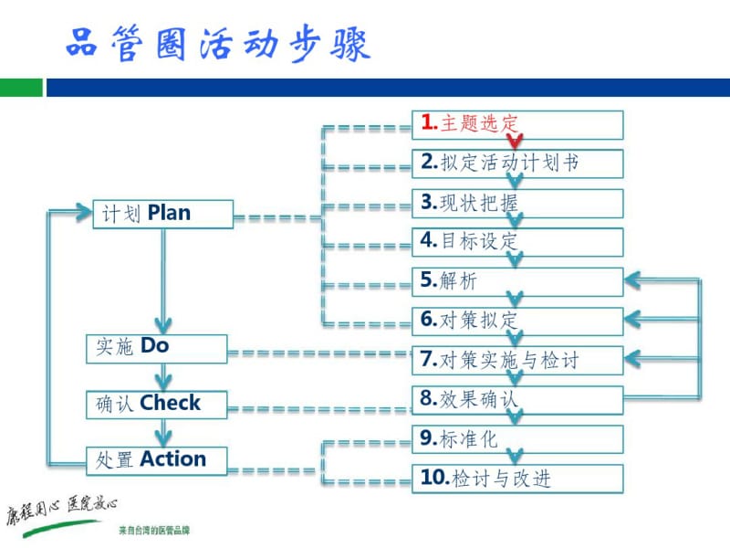 【优质文档】品管圈主题选取.pdf_第2页