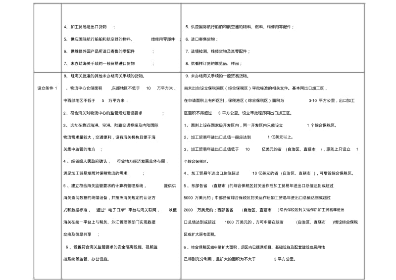 【优质文档】综合保税区(保税港区)与保税物流中心(B型)的区别.pdf_第2页