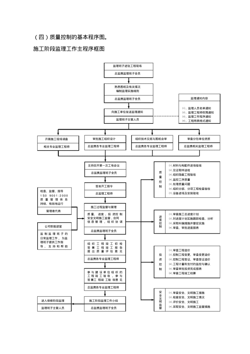 【优质文档】监理质量控制流程图.pdf_第1页