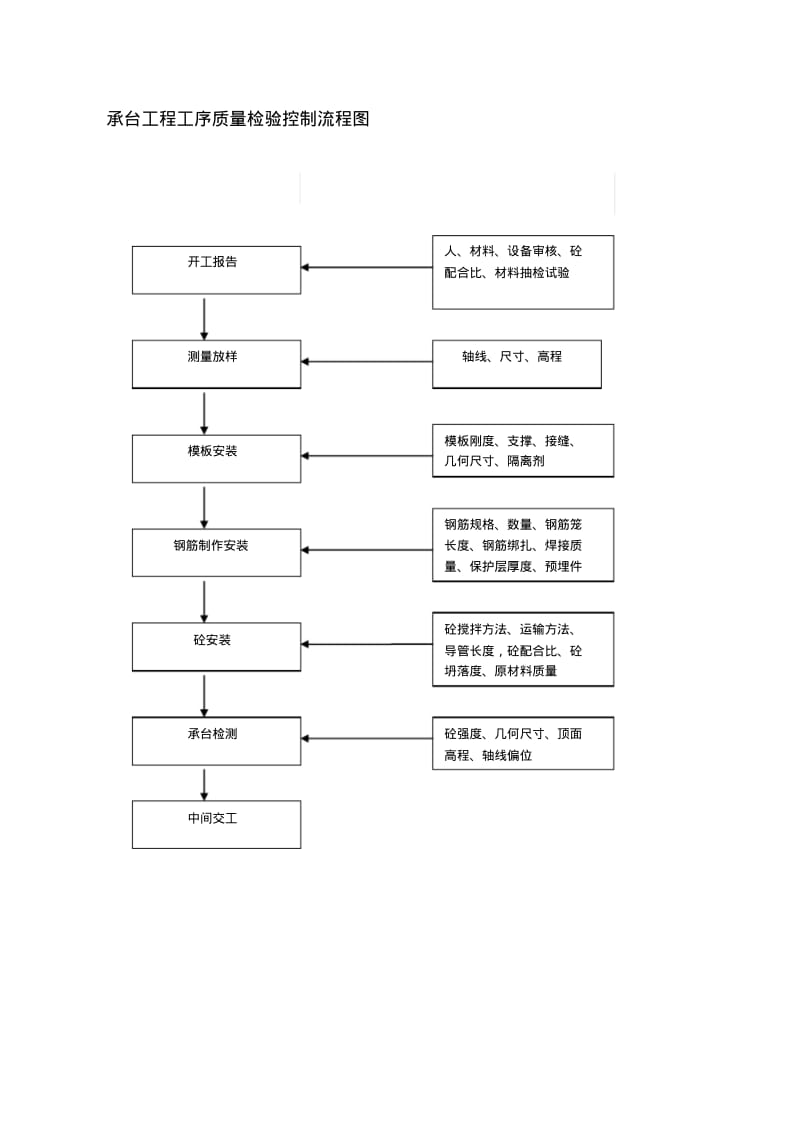 【优质文档】监理质量控制流程图.pdf_第3页