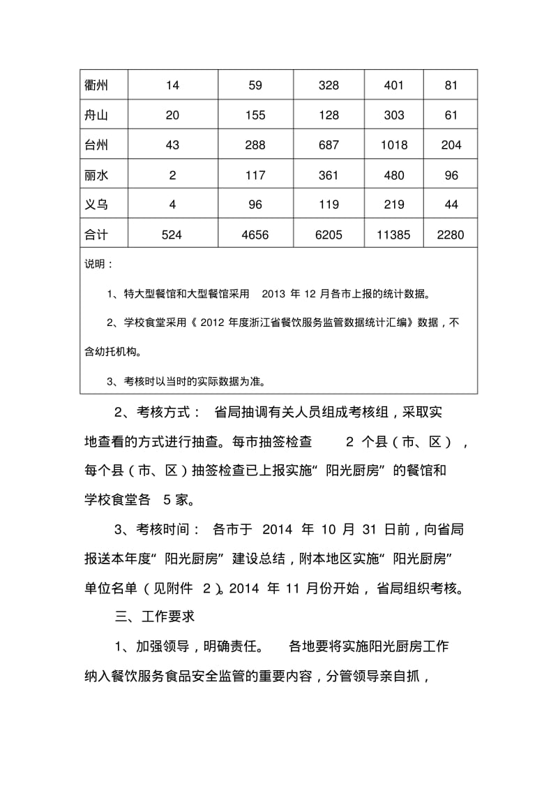 【优质文档】浙江阳光厨房建设标准和考评办法.pdf_第3页