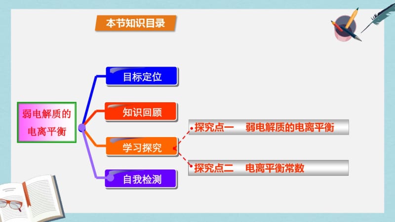 【优质文档】高中化学第3章物质在水溶液中的行为3.2弱电解质的电离盐类的水解第1课时弱电解质的电离平衡课件鲁科版选修4.pdf_第2页