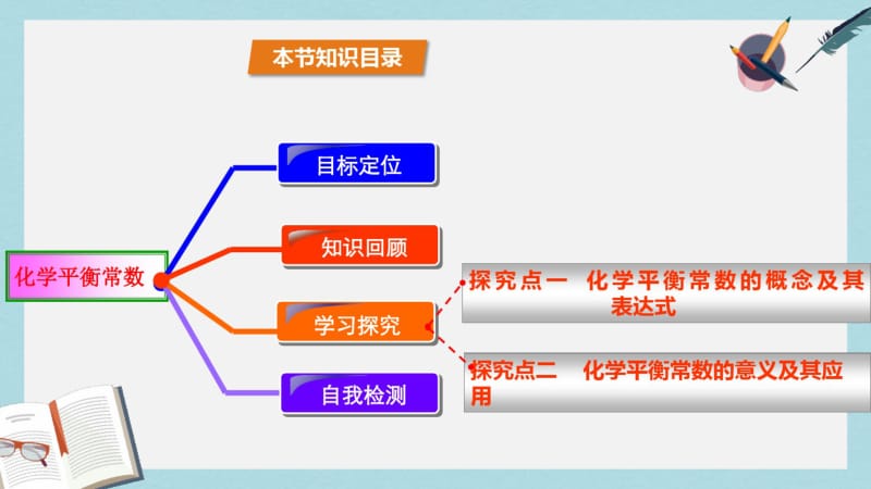 【优质文档】高中化学第2章化学反应的方向限度与速率2.2化学反应的限度第1课时化学平衡常数课件鲁科版选修4.pdf_第2页