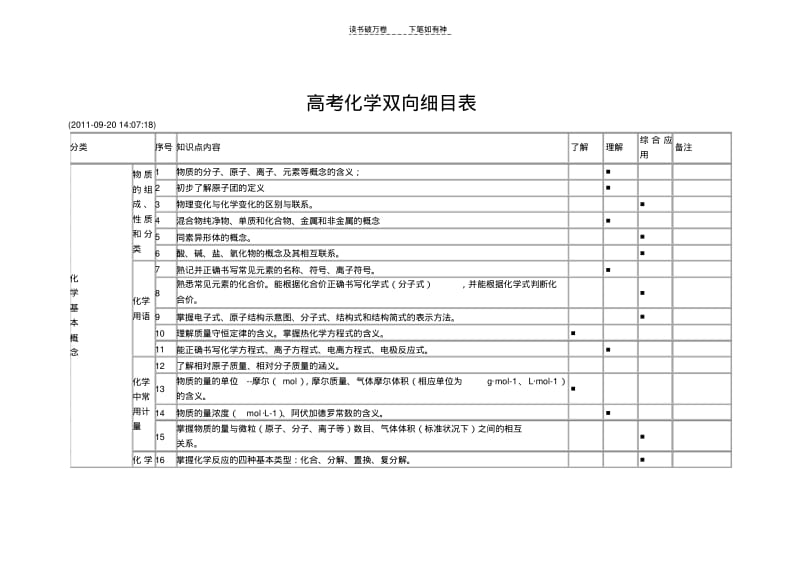 【优质文档】高中化学双向细目表.pdf_第1页