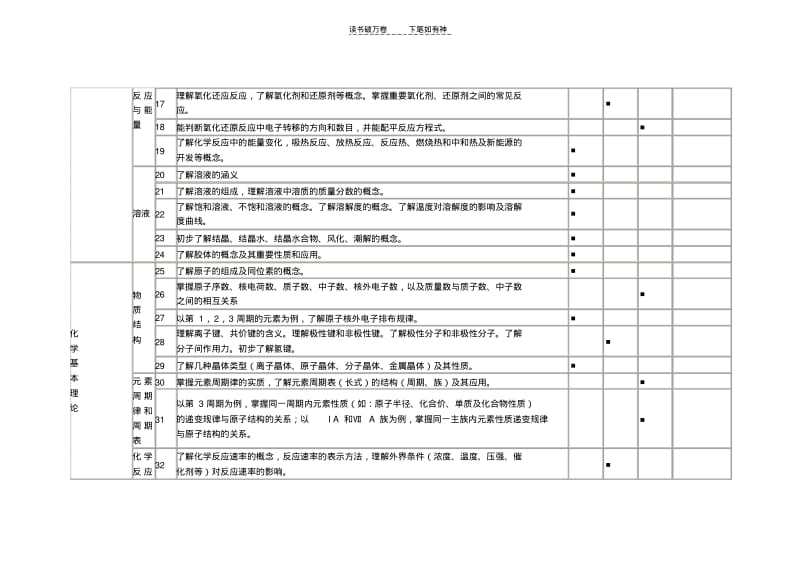 【优质文档】高中化学双向细目表.pdf_第2页