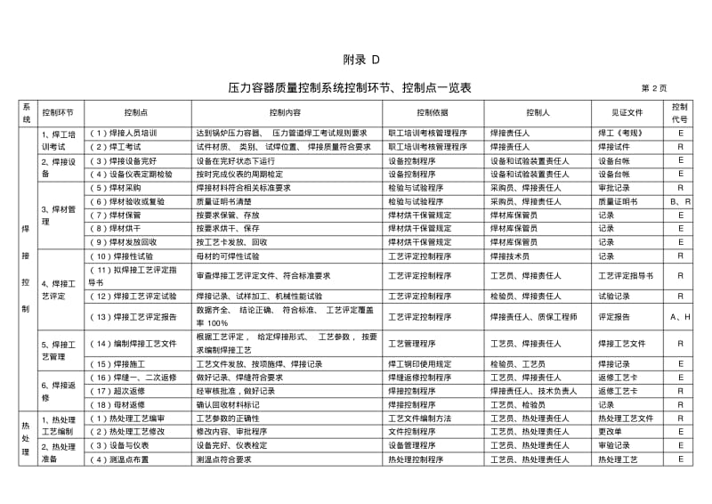 【优质文档】附录D压力容器质量控制系统控制环节控制点一览表.pdf_第2页