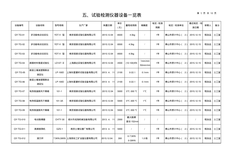 5、试验检测仪器设备一览表(按科室分新)重点讲义汇总.pdf_第1页