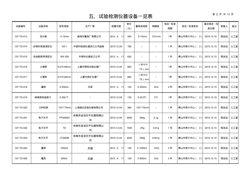 5、试验检测仪器设备一览表(按科室分新)重点讲义汇总.pdf_第2页