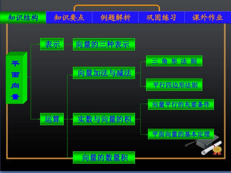 (北师大版)数学必修四：2.7《平面向量复习》ppt课件.pdf_第3页