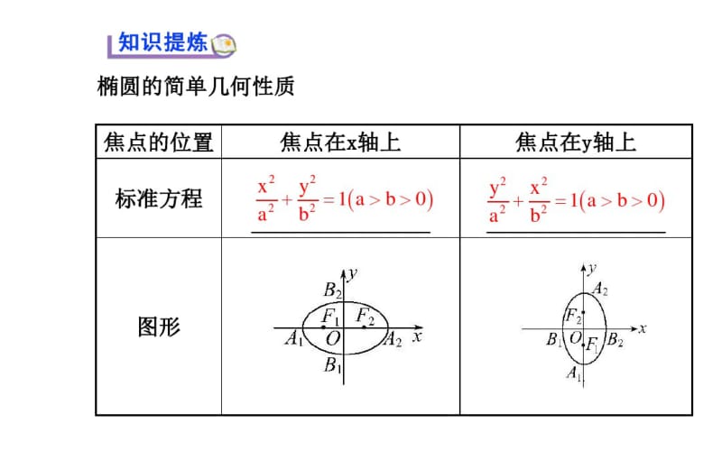 2014-2015学年人教A版选修2-1高中数学《2.2.2椭圆的简单几何性质(1)》课件.pdf_第3页