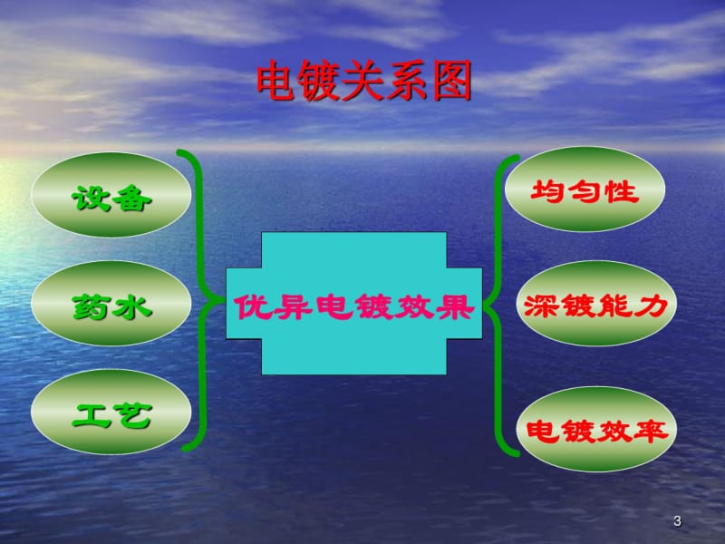 PCB电镀工艺培训课件.pdf_第3页