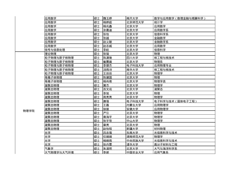 2013年北京大学保研结果.pdf_第3页