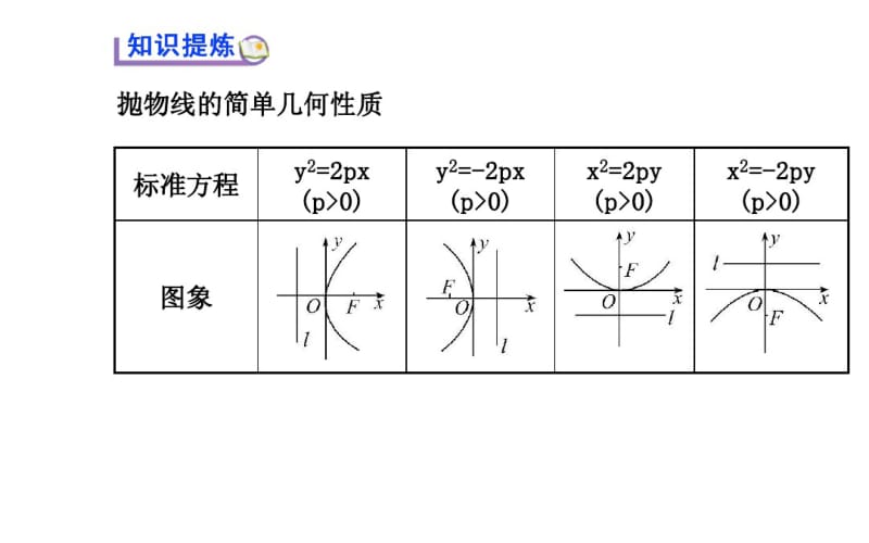 2014-2015学年人教A版选修2-1高中数学《2.4.2抛物线的简单几何性质(1)》课件.pdf_第3页