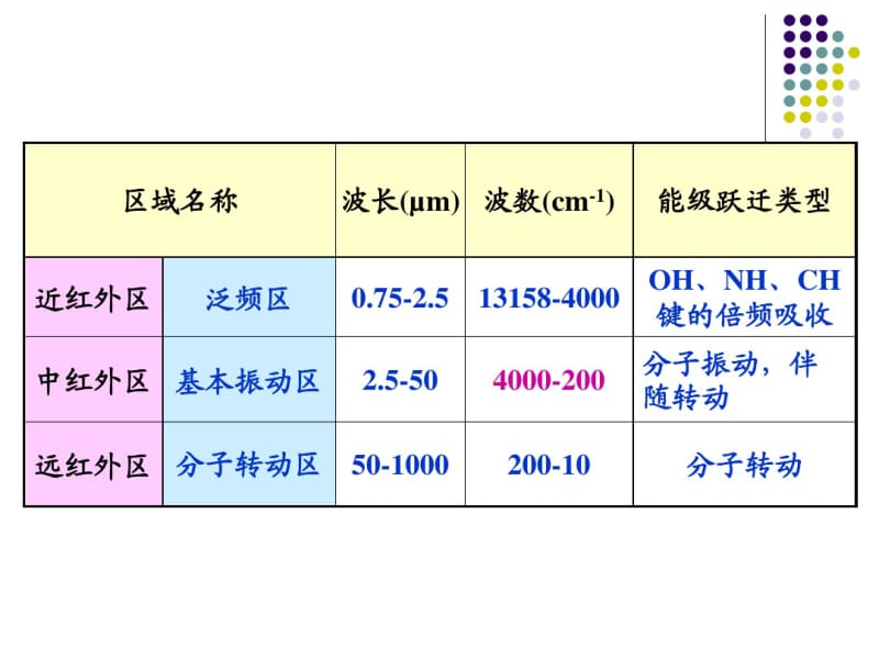 第七章红外光谱法分析.pdf_第3页