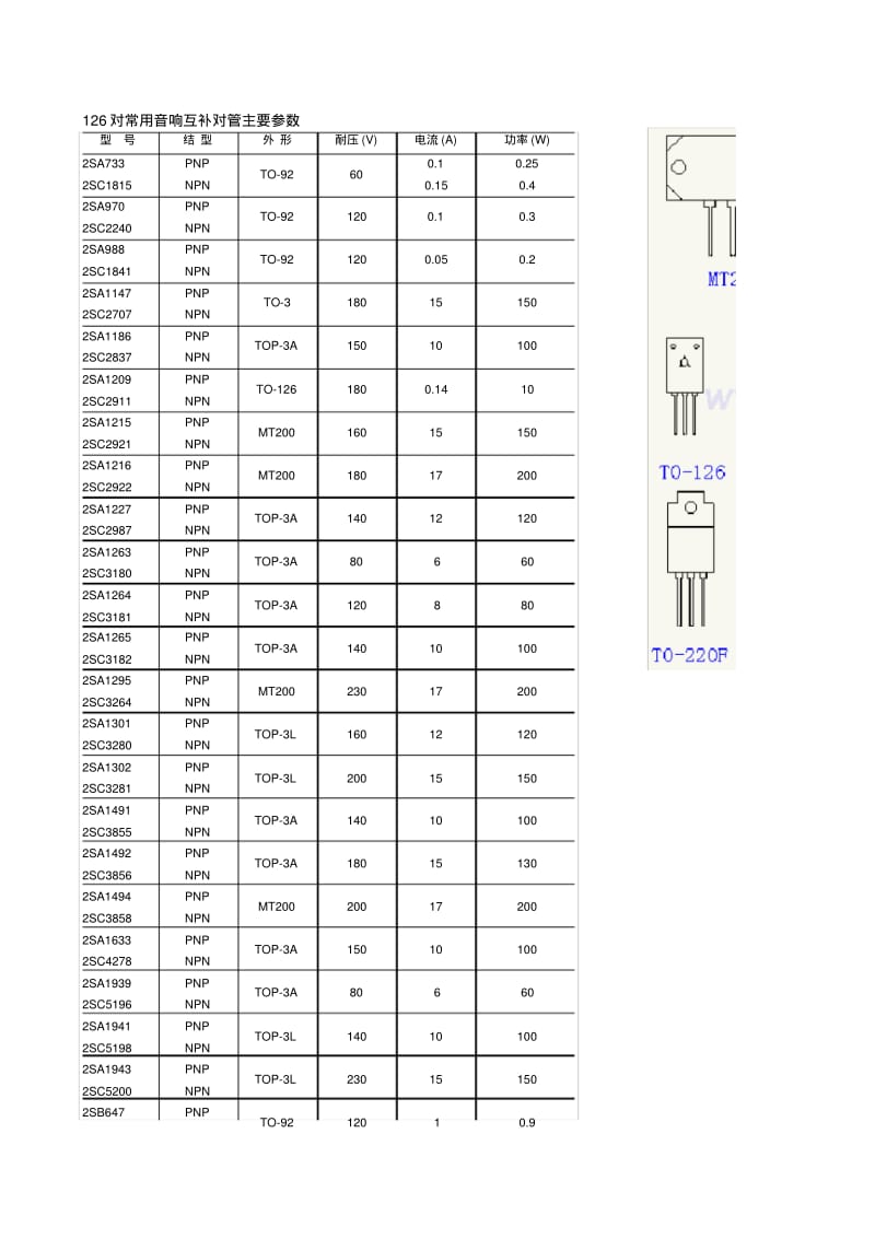 126对常用音响互补对管主要参数.pdf_第1页