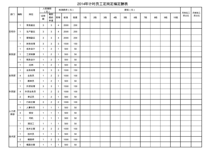 公司定岗定编定酬定福利表.pdf_第1页