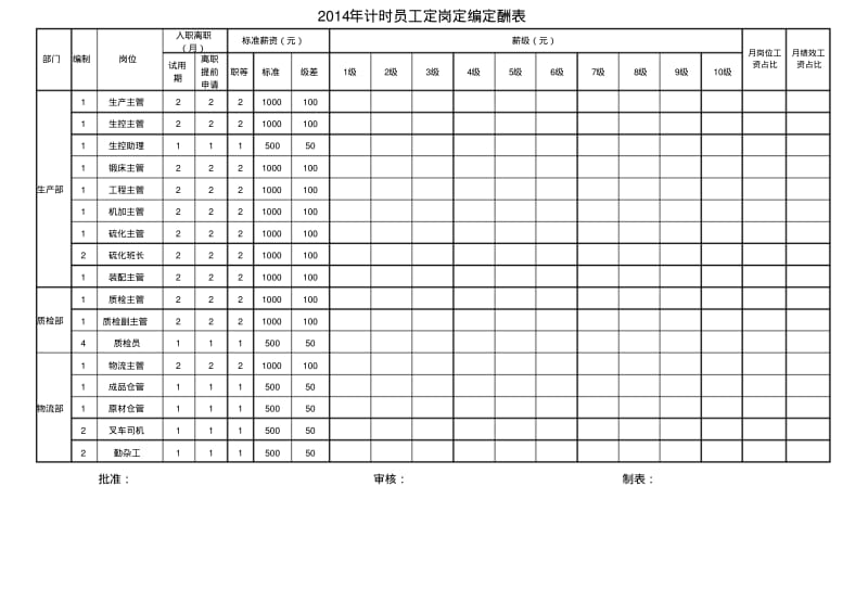 公司定岗定编定酬定福利表.pdf_第2页