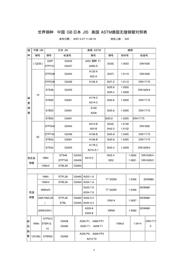 世界钢种中国GB日本JIS美国ASTM德国无缝钢管对照表.pdf_第1页