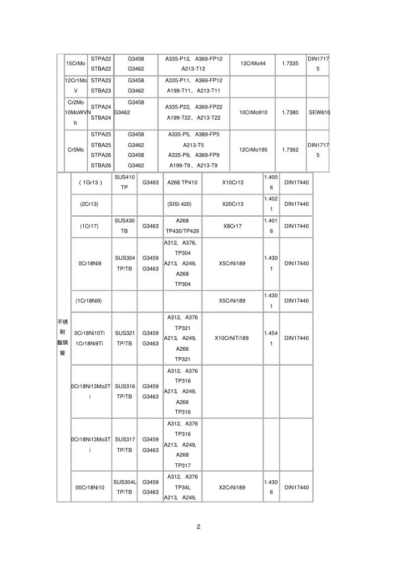 世界钢种中国GB日本JIS美国ASTM德国无缝钢管对照表.pdf_第2页