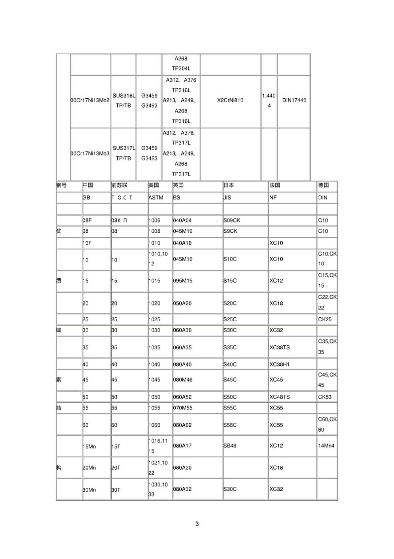 世界钢种中国GB日本JIS美国ASTM德国无缝钢管对照表.pdf_第3页