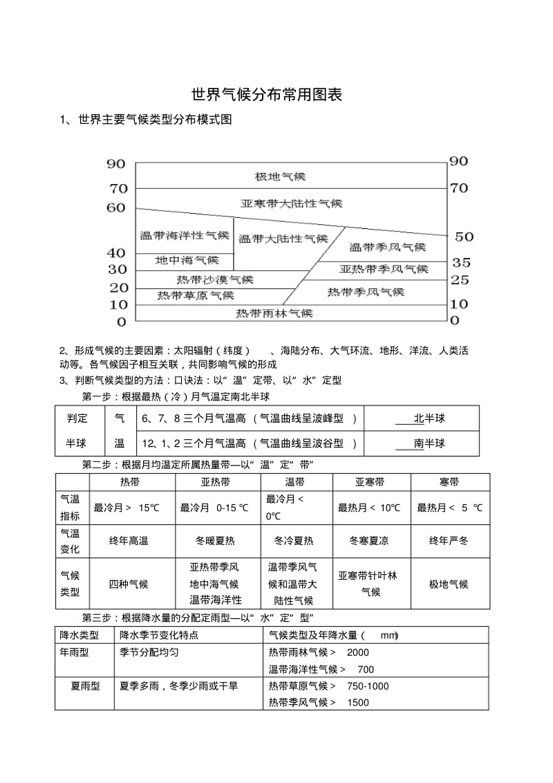 世界主要气候类型分布模式图资料.pdf_第1页